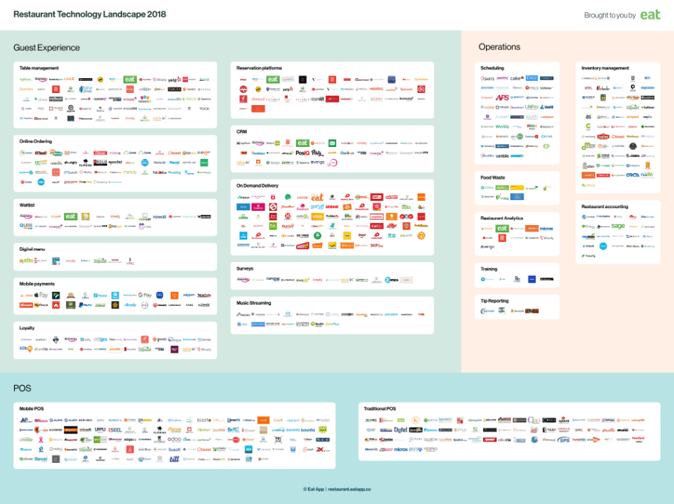 餐厅技术堆栈2018