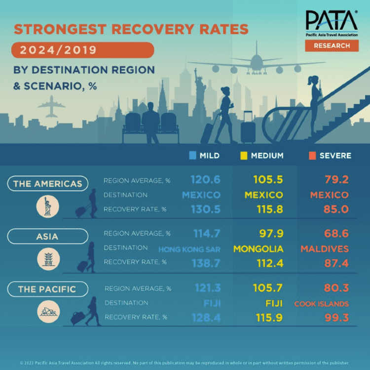 亚太地区游客数量的趋势